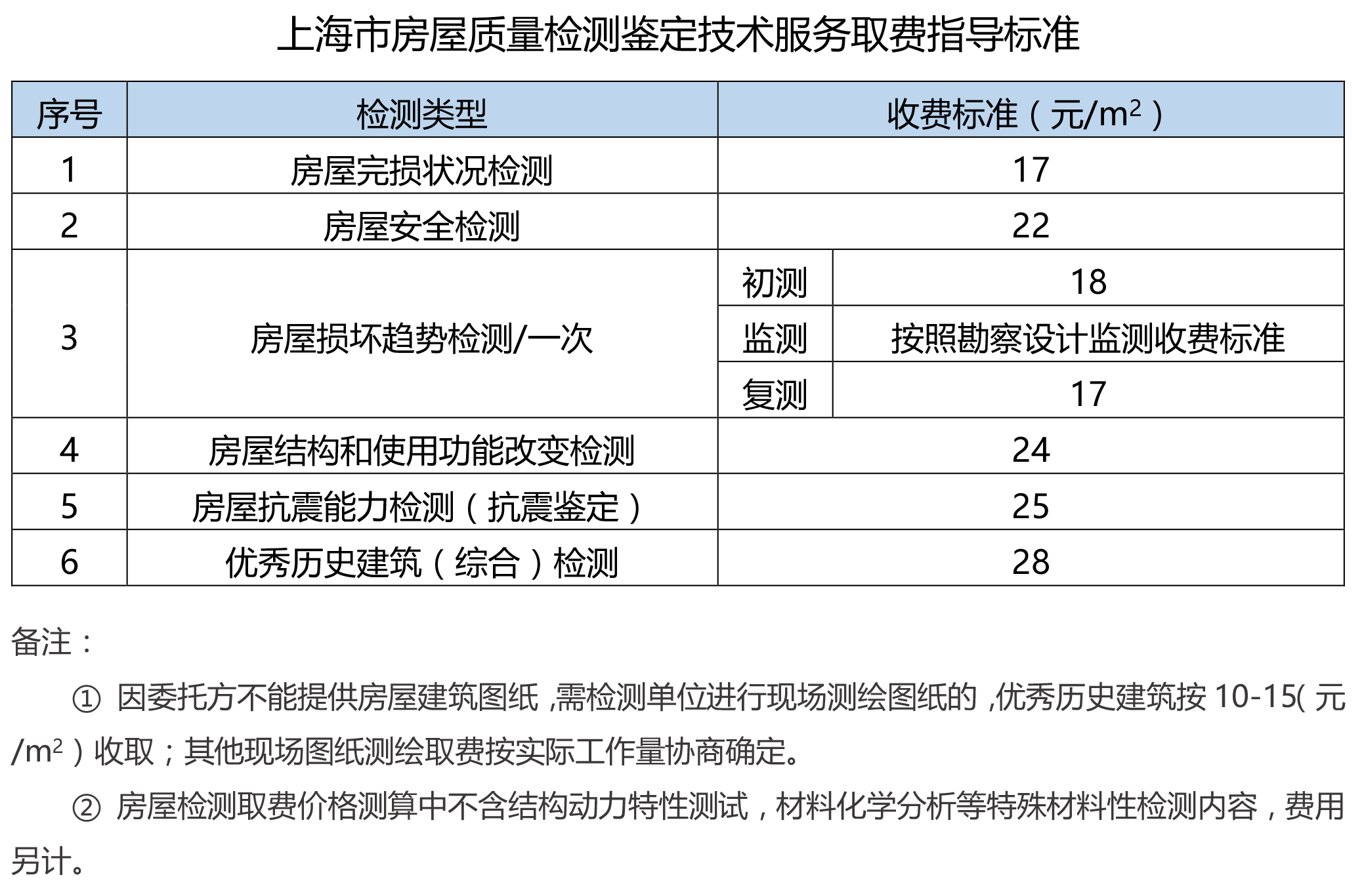 房屋檢測(cè)鑒定收費(fèi)標(biāo)準(zhǔn)