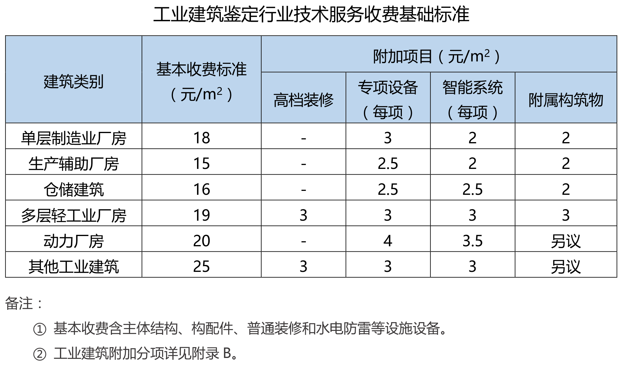 工業(yè)建筑檢測(cè)收費(fèi)標(biāo)準(zhǔn)