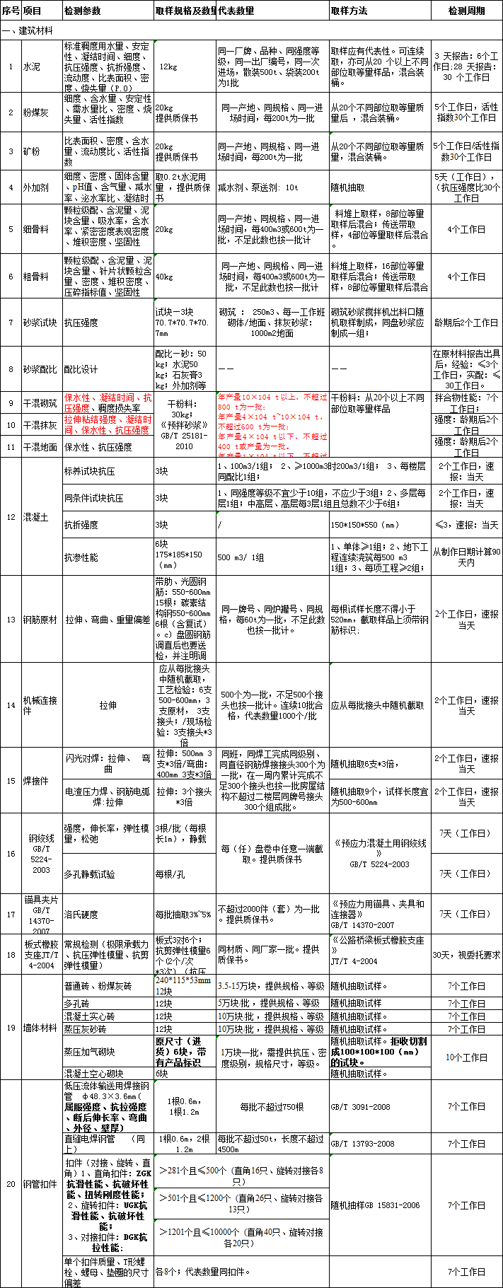 建筑材料檢測取費(fèi)標(biāo)準(zhǔn)